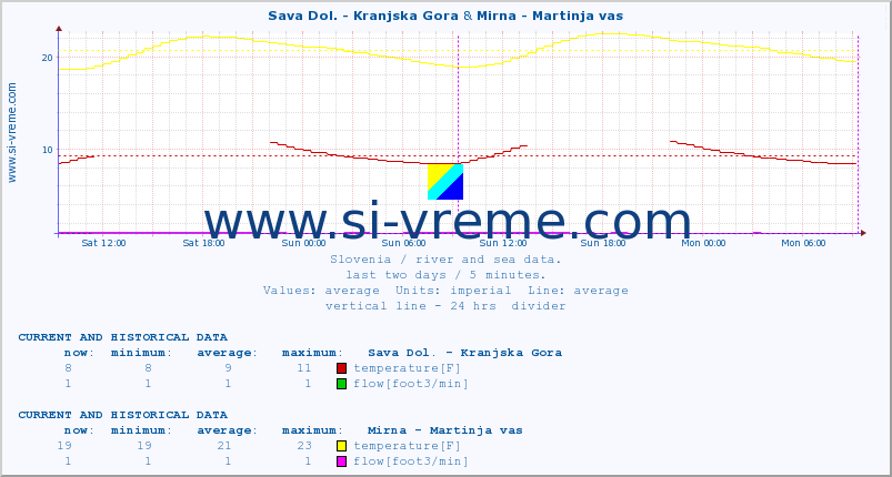  :: Sava Dol. - Kranjska Gora & Mirna - Martinja vas :: temperature | flow | height :: last two days / 5 minutes.