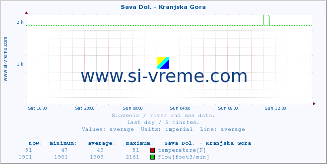  :: Sava Dol. - Kranjska Gora :: temperature | flow | height :: last day / 5 minutes.