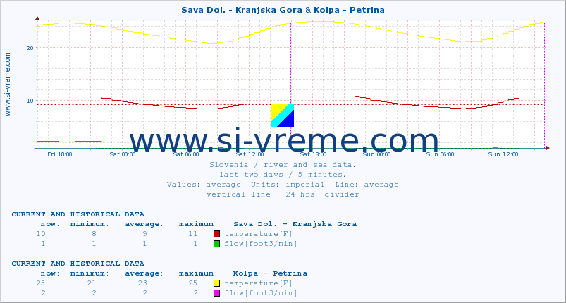  :: Sava Dol. - Kranjska Gora & Kolpa - Petrina :: temperature | flow | height :: last two days / 5 minutes.