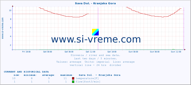  :: Sava Dol. - Kranjska Gora :: temperature | flow | height :: last two days / 5 minutes.