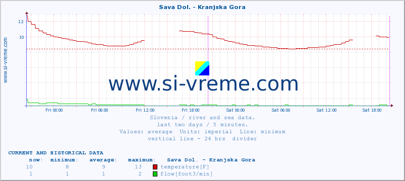  :: Sava Dol. - Kranjska Gora :: temperature | flow | height :: last two days / 5 minutes.