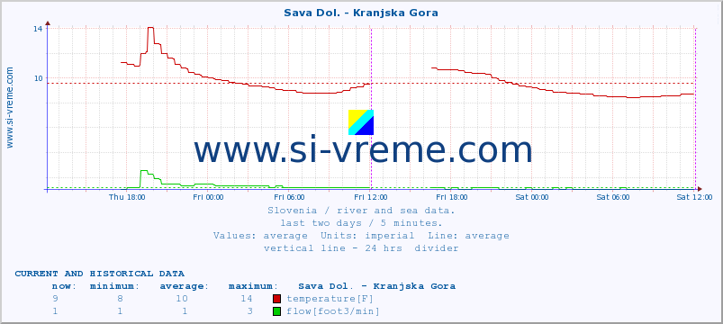  :: Sava Dol. - Kranjska Gora :: temperature | flow | height :: last two days / 5 minutes.