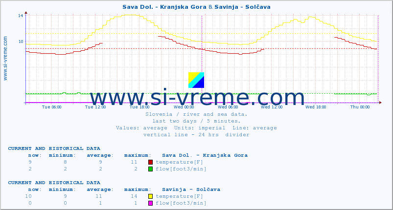  :: Sava Dol. - Kranjska Gora & Savinja - Solčava :: temperature | flow | height :: last two days / 5 minutes.