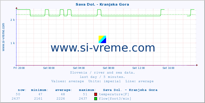  :: Sava Dol. - Kranjska Gora :: temperature | flow | height :: last day / 5 minutes.