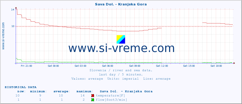  :: Sava Dol. - Kranjska Gora :: temperature | flow | height :: last day / 5 minutes.