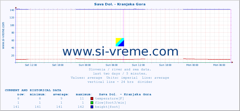  :: Sava Dol. - Kranjska Gora :: temperature | flow | height :: last two days / 5 minutes.