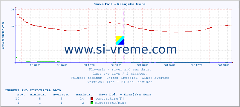  :: Sava Dol. - Kranjska Gora :: temperature | flow | height :: last two days / 5 minutes.