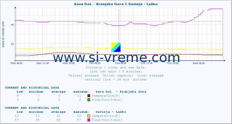  :: Sava Dol. - Kranjska Gora & Savinja - Laško :: temperature | flow | height :: last two days / 5 minutes.