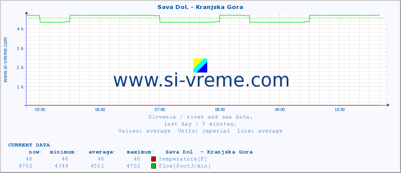  :: Sava Dol. - Kranjska Gora :: temperature | flow | height :: last day / 5 minutes.