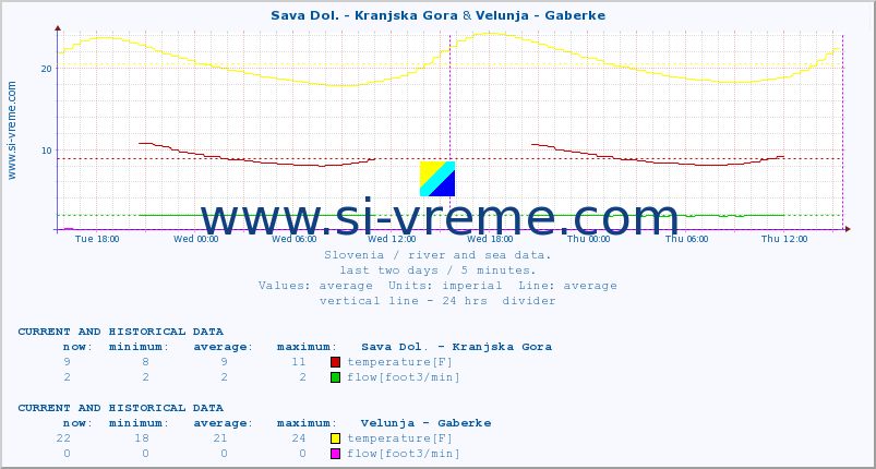  :: Sava Dol. - Kranjska Gora & Velunja - Gaberke :: temperature | flow | height :: last two days / 5 minutes.