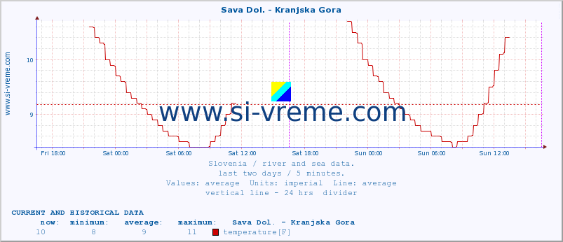  :: Sava Dol. - Kranjska Gora :: temperature | flow | height :: last two days / 5 minutes.