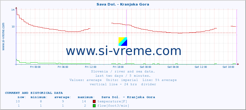  :: Sava Dol. - Kranjska Gora :: temperature | flow | height :: last two days / 5 minutes.