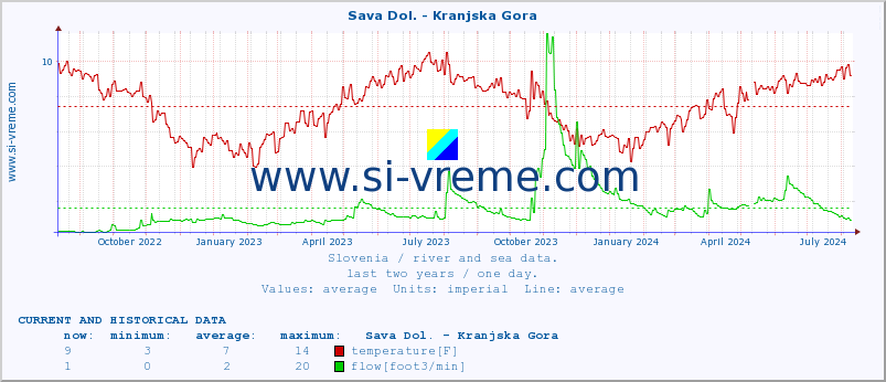  :: Sava Dol. - Kranjska Gora :: temperature | flow | height :: last two years / one day.