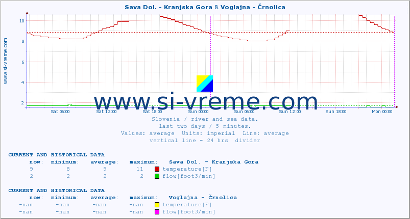  :: Sava Dol. - Kranjska Gora & Voglajna - Črnolica :: temperature | flow | height :: last two days / 5 minutes.