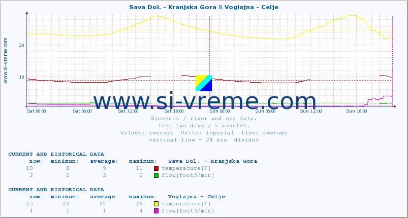  :: Sava Dol. - Kranjska Gora & Voglajna - Celje :: temperature | flow | height :: last two days / 5 minutes.