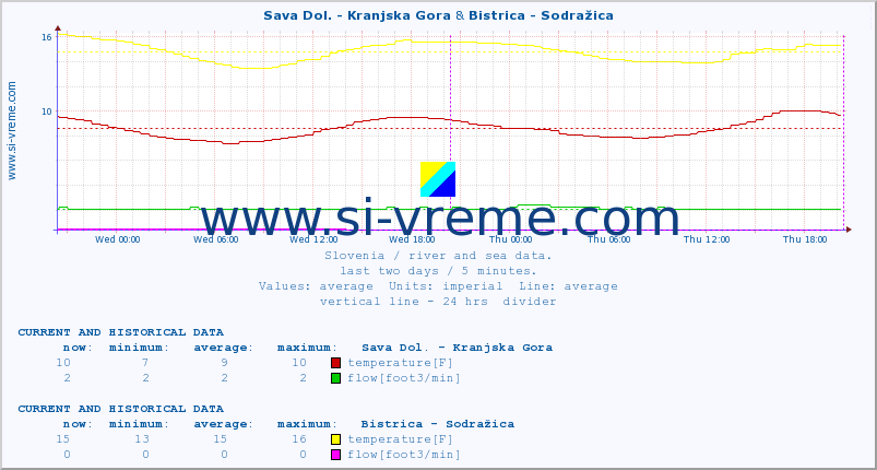  :: Sava Dol. - Kranjska Gora & Bistrica - Sodražica :: temperature | flow | height :: last two days / 5 minutes.