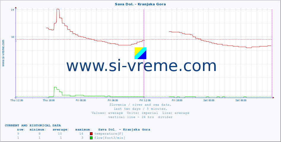  :: Sava Dol. - Kranjska Gora :: temperature | flow | height :: last two days / 5 minutes.