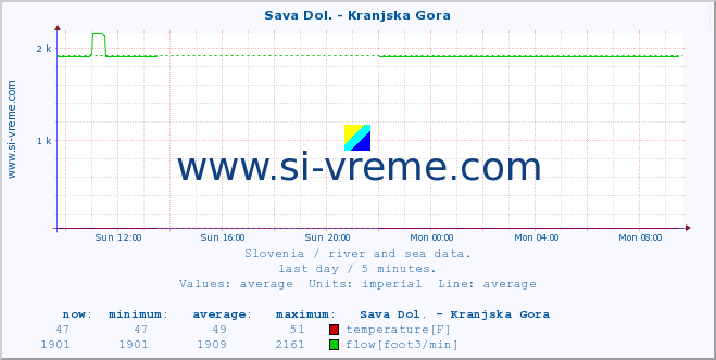  :: Sava Dol. - Kranjska Gora :: temperature | flow | height :: last day / 5 minutes.