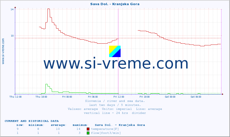  :: Sava Dol. - Kranjska Gora :: temperature | flow | height :: last two days / 5 minutes.