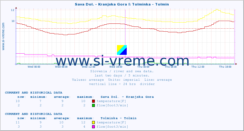  :: Sava Dol. - Kranjska Gora & Tolminka - Tolmin :: temperature | flow | height :: last two days / 5 minutes.