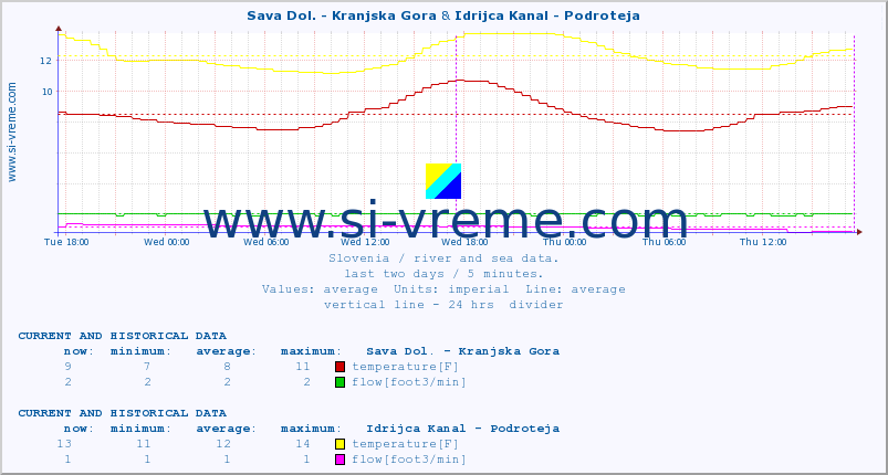  :: Sava Dol. - Kranjska Gora & Idrijca Kanal - Podroteja :: temperature | flow | height :: last two days / 5 minutes.
