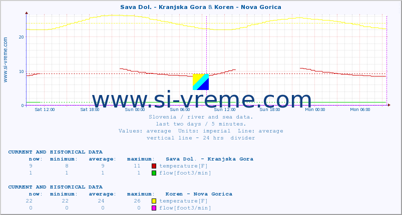  :: Sava Dol. - Kranjska Gora & Koren - Nova Gorica :: temperature | flow | height :: last two days / 5 minutes.