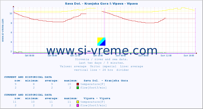  :: Sava Dol. - Kranjska Gora & Vipava - Vipava :: temperature | flow | height :: last two days / 5 minutes.