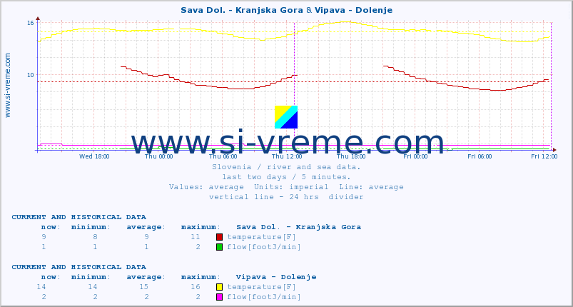  :: Sava Dol. - Kranjska Gora & Vipava - Dolenje :: temperature | flow | height :: last two days / 5 minutes.