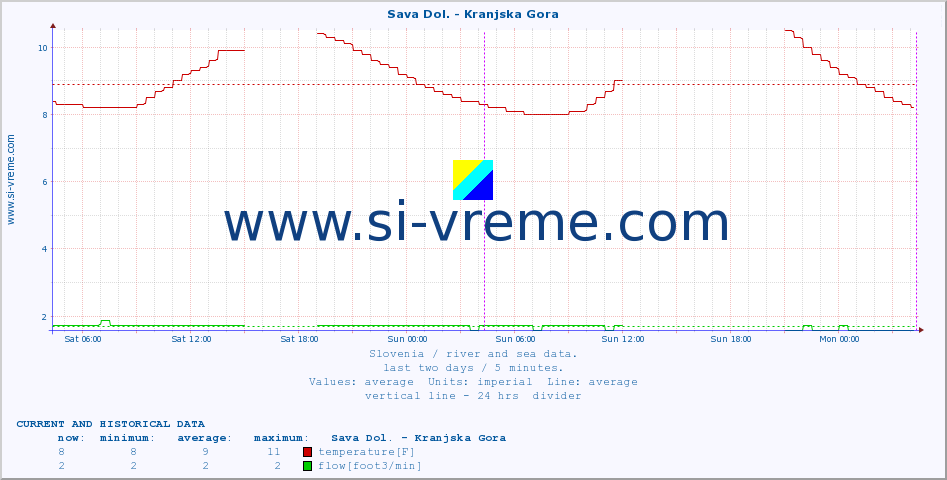  :: Sava Dol. - Kranjska Gora :: temperature | flow | height :: last two days / 5 minutes.
