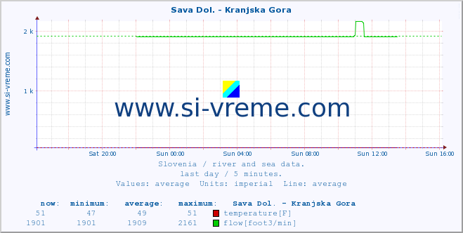  :: Sava Dol. - Kranjska Gora :: temperature | flow | height :: last day / 5 minutes.