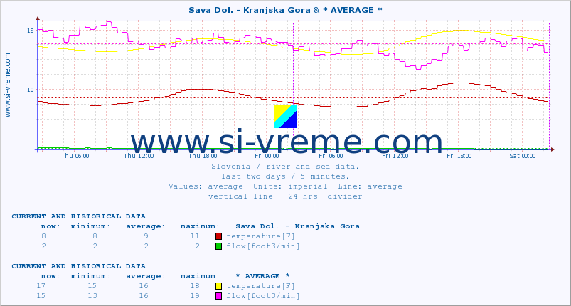  :: Sava Dol. - Kranjska Gora & * AVERAGE * :: temperature | flow | height :: last two days / 5 minutes.
