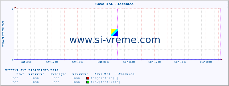  :: Sava Dol. - Jesenice :: temperature | flow | height :: last two days / 5 minutes.