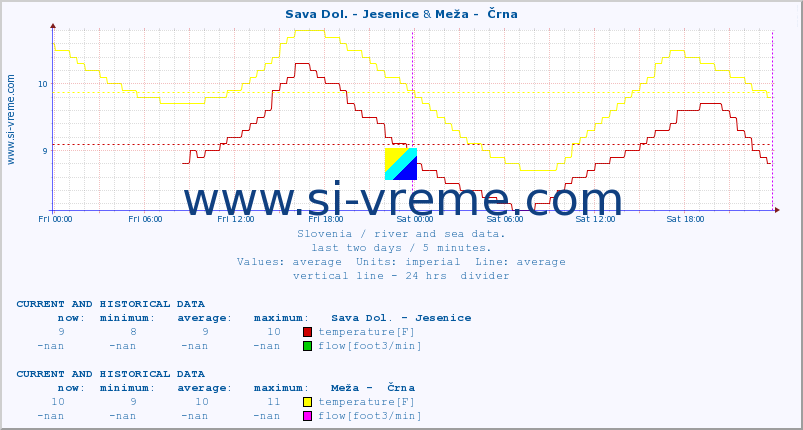  :: Sava Dol. - Jesenice & Meža -  Črna :: temperature | flow | height :: last two days / 5 minutes.