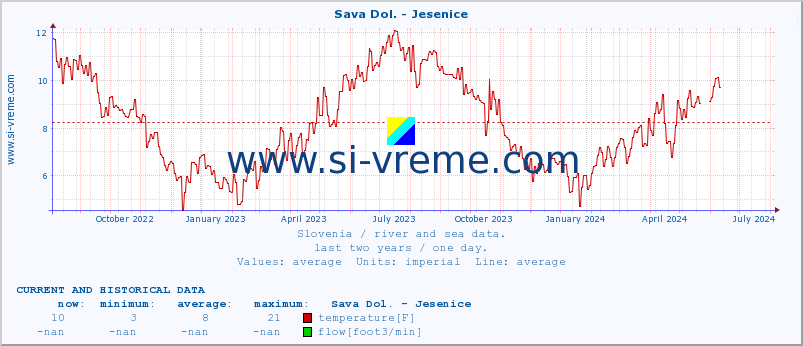  :: Sava Dol. - Jesenice :: temperature | flow | height :: last two years / one day.