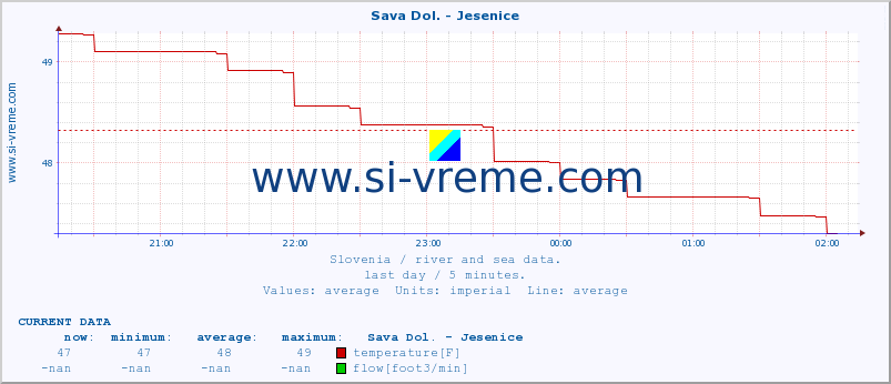  :: Sava Dol. - Jesenice :: temperature | flow | height :: last day / 5 minutes.