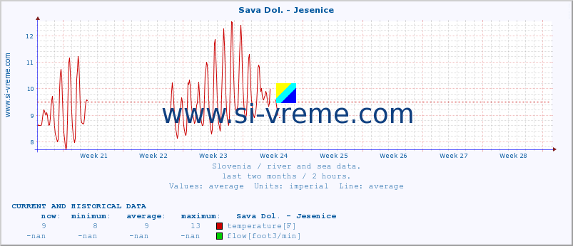  :: Sava Dol. - Jesenice :: temperature | flow | height :: last two months / 2 hours.