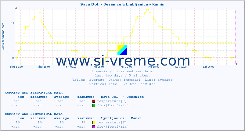  :: Sava Dol. - Jesenice & Ljubljanica - Kamin :: temperature | flow | height :: last two days / 5 minutes.