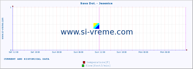  :: Sava Dol. - Jesenice :: temperature | flow | height :: last two days / 5 minutes.