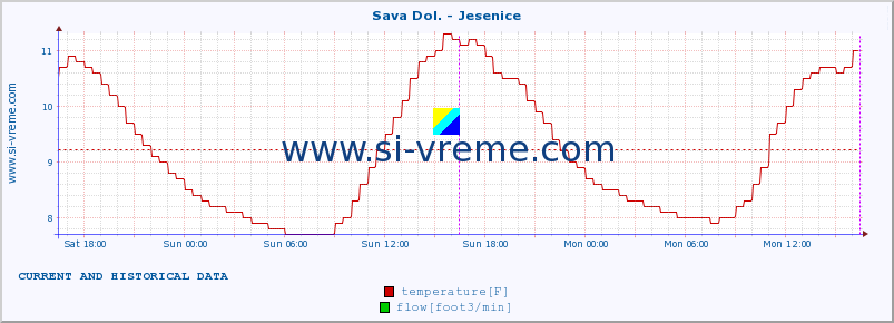  :: Sava Dol. - Jesenice :: temperature | flow | height :: last two days / 5 minutes.