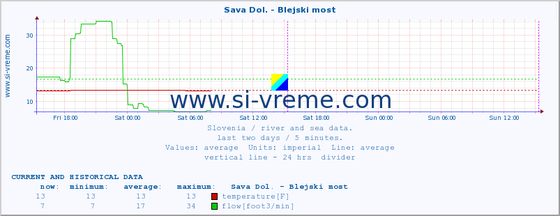  :: Sava Dol. - Blejski most :: temperature | flow | height :: last two days / 5 minutes.