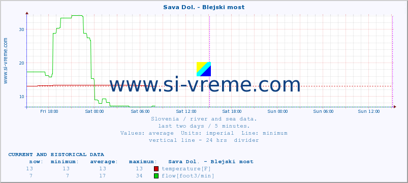  :: Sava Dol. - Blejski most :: temperature | flow | height :: last two days / 5 minutes.