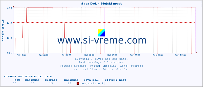  :: Sava Dol. - Blejski most :: temperature | flow | height :: last two days / 5 minutes.