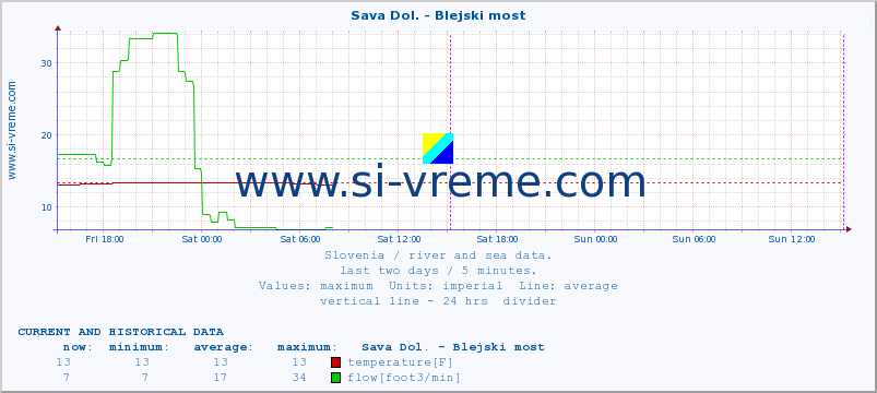  :: Sava Dol. - Blejski most :: temperature | flow | height :: last two days / 5 minutes.