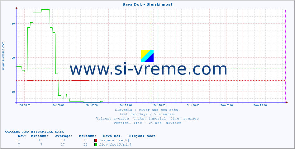  :: Sava Dol. - Blejski most :: temperature | flow | height :: last two days / 5 minutes.