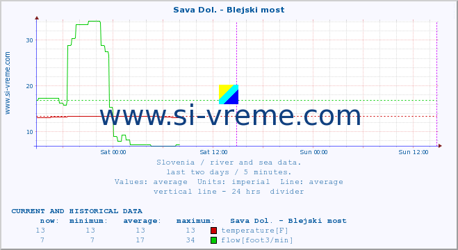  :: Sava Dol. - Blejski most :: temperature | flow | height :: last two days / 5 minutes.