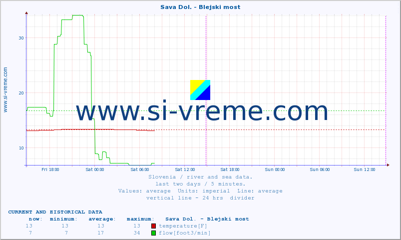  :: Sava Dol. - Blejski most :: temperature | flow | height :: last two days / 5 minutes.