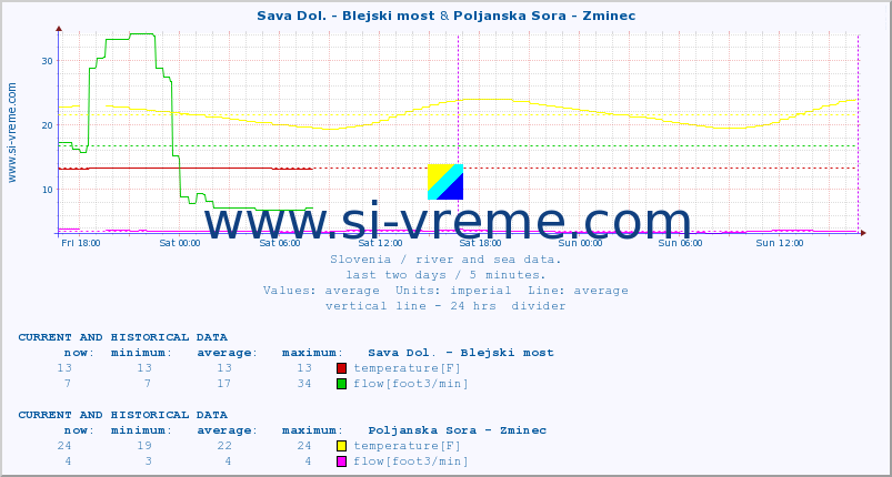  :: Sava Dol. - Blejski most & Poljanska Sora - Zminec :: temperature | flow | height :: last two days / 5 minutes.