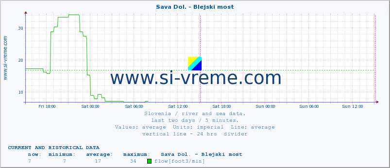  :: Sava Dol. - Blejski most :: temperature | flow | height :: last two days / 5 minutes.