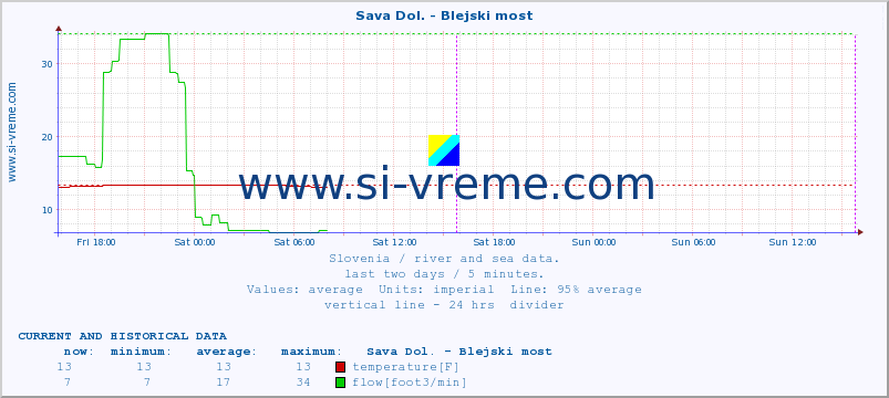  :: Sava Dol. - Blejski most :: temperature | flow | height :: last two days / 5 minutes.