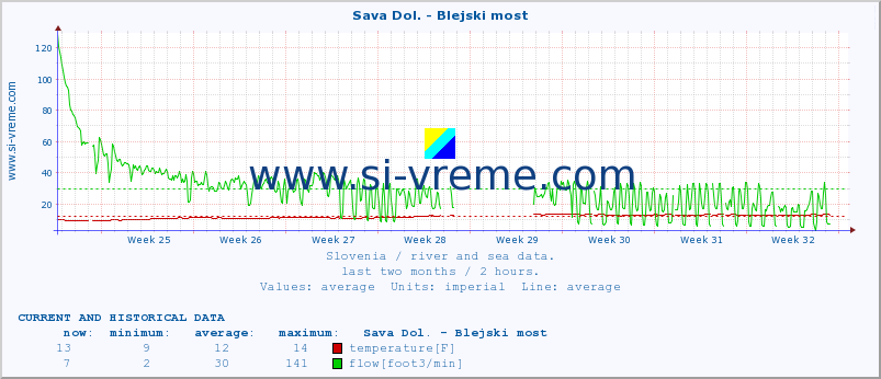  :: Sava Dol. - Blejski most :: temperature | flow | height :: last two months / 2 hours.